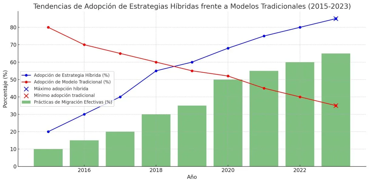 Tendencias en la Adopción de Infraestructura Híbrida y en la Nube